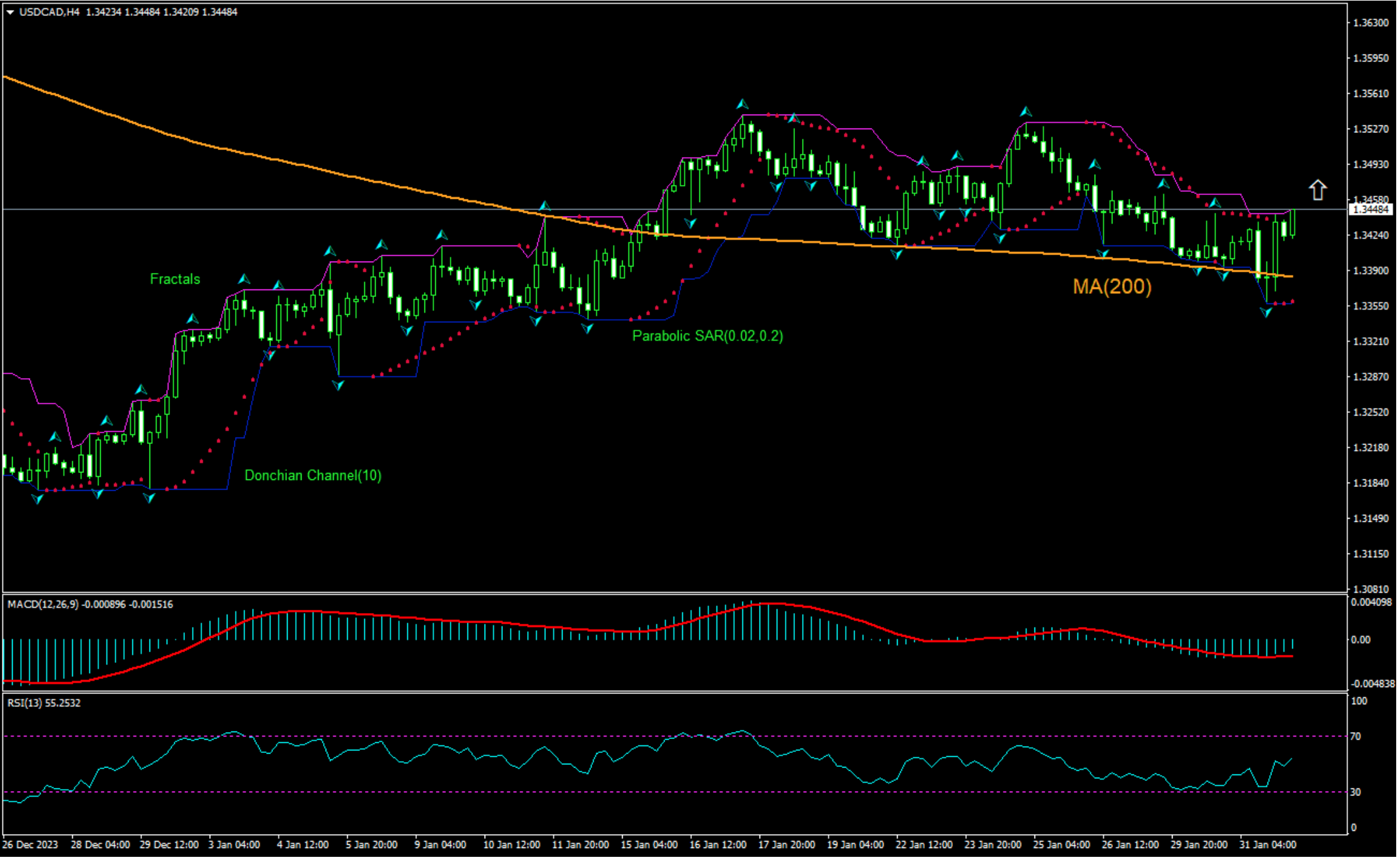 USD CAD technical analysis for beginning of 2024